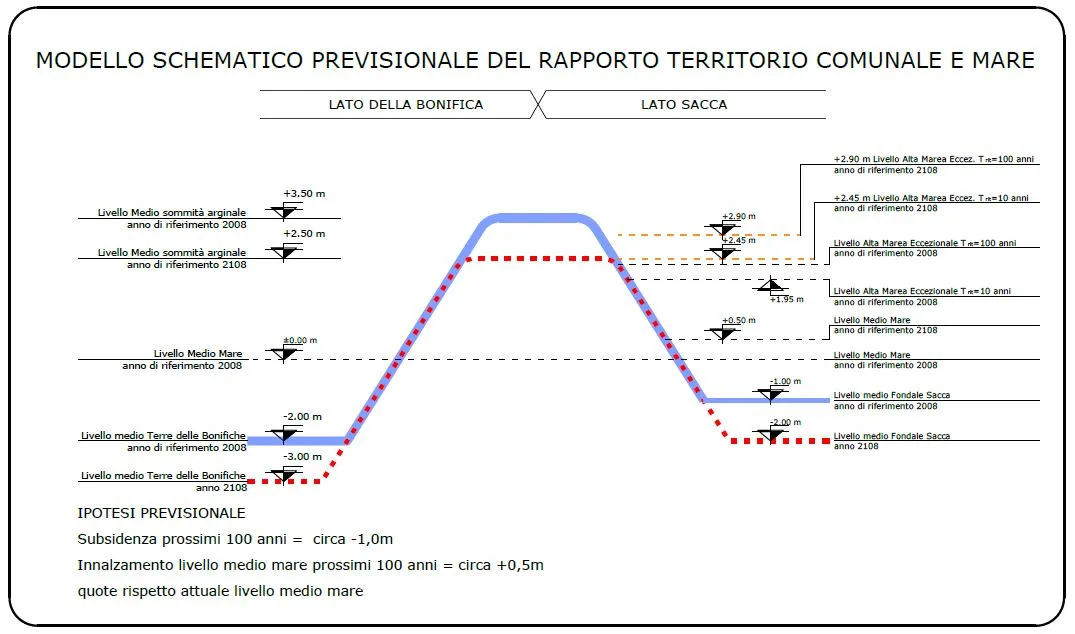 Modello schematico previsionale del rapporto tra territorio comunale e mare, con le quote di subsidenza e innalzamento del livello marino stimate ai prossimi 100 anni